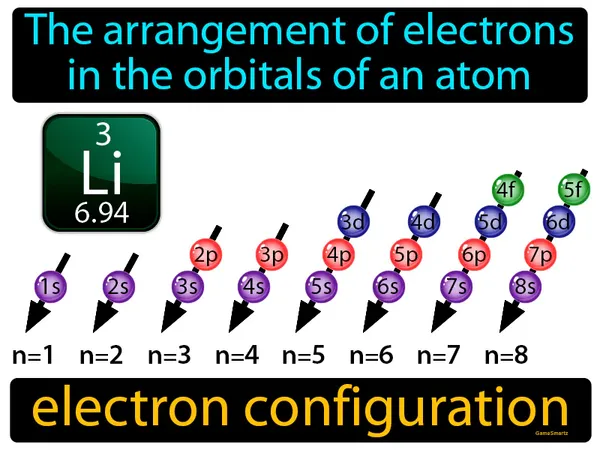 the arrangement of electrons in the orbitals of an atom
