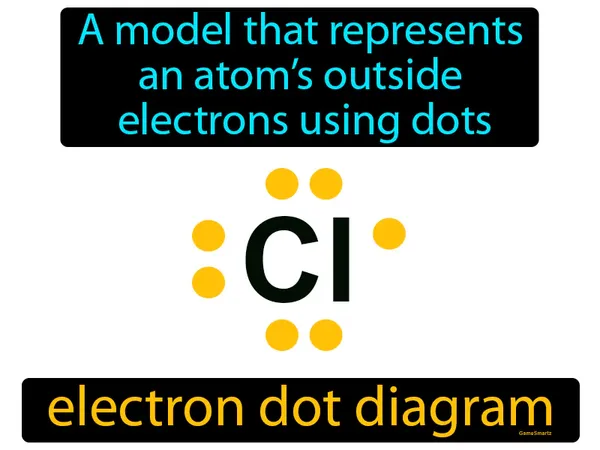 a model that represents an atom’s outside electrons using dots
