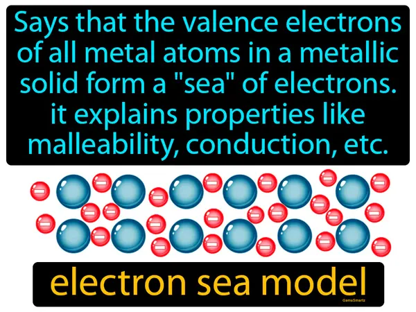 says that the valence electrons of all metal atoms in a metallic solid form a "sea" of electrons. it explains properties like
malleability, conduction, etc.