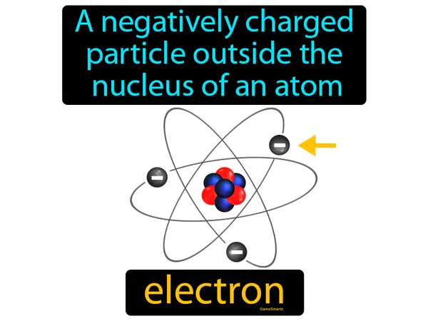 a negatively charged particle outside the nucleus of an atom