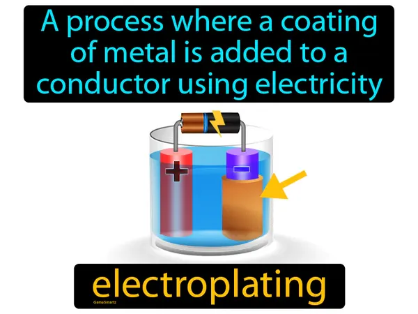 a process where a coating of metal is added to a conductor using electricity