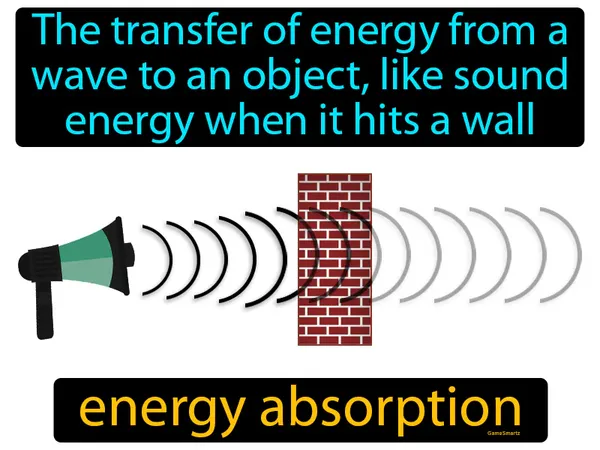 the transfer of energy from a wave to an object, like sound energy when it hits a wall