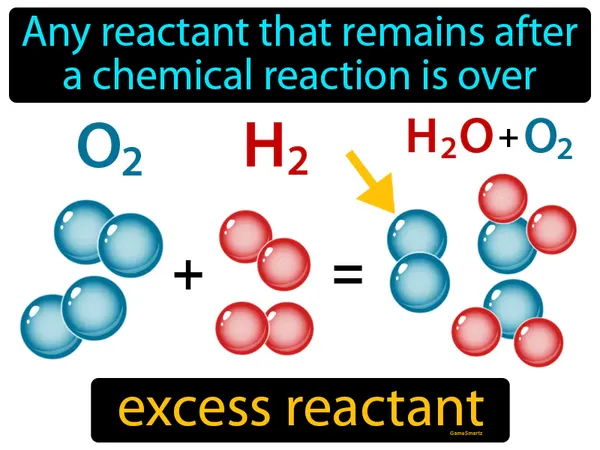 any reactant that remains after a chemical reaction is over