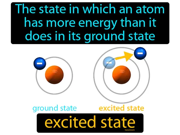 the state in which an atom has more energy than it does in its ground state