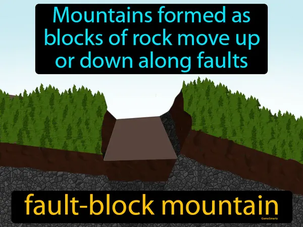 mountains formed as blocks of rock move up or down along faults