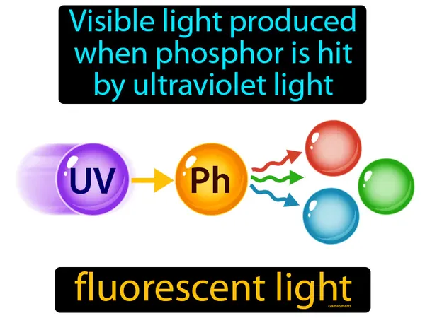 visible light produced when phosphor is hit by ultraviolet light