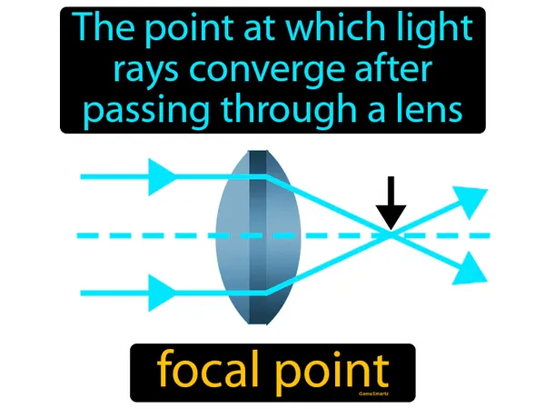the point at which light rays converge after passing through a lens