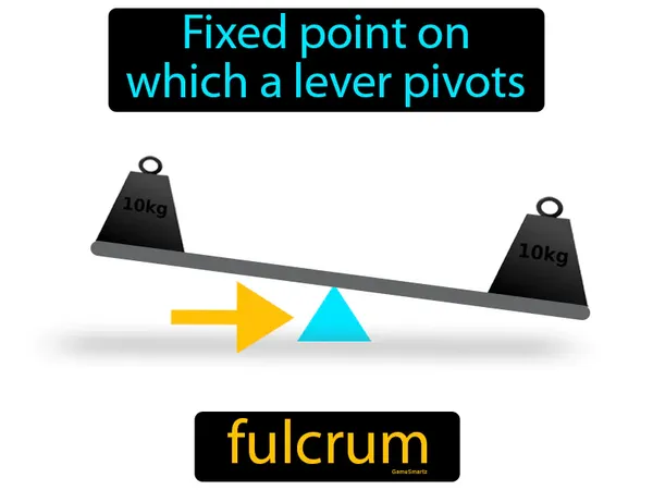 fixed point on which a lever pivots