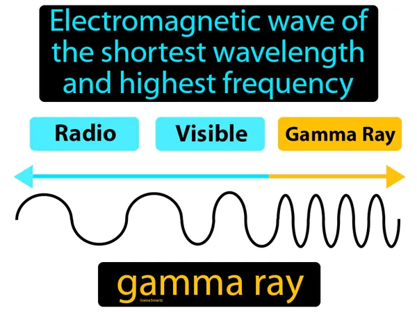 electromagnetic wave of the shortest wavelength and highest frequency