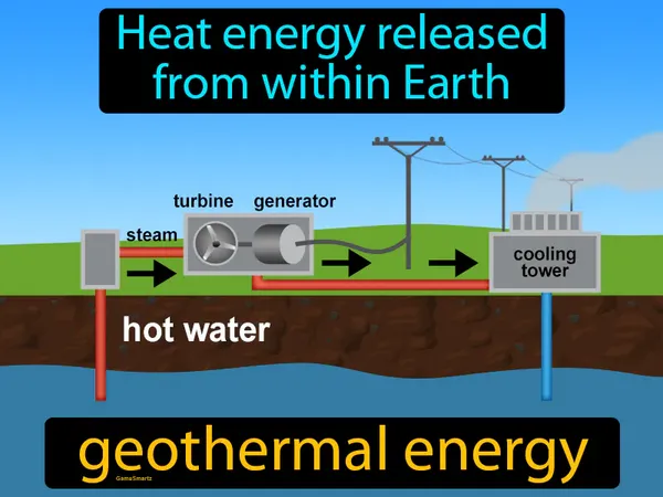 heat energy released from within the Earth