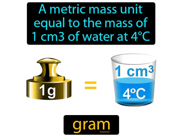 a metric mass unit equal to the mass of 1 cm3 of water at 4°C