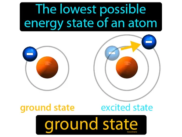 the lowest possible energy state of an atom