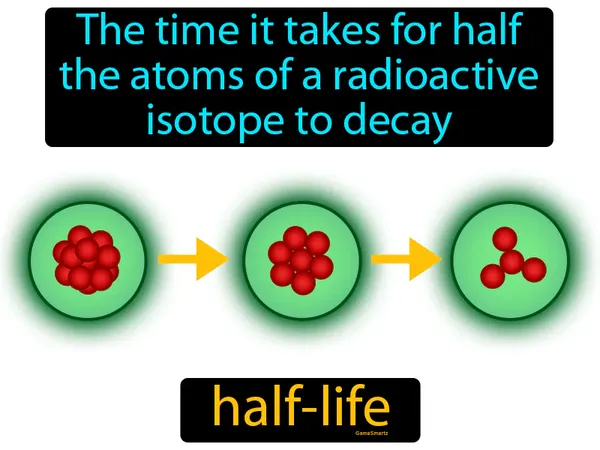 the time it takes for half the atoms of a radioactive isotope to decay