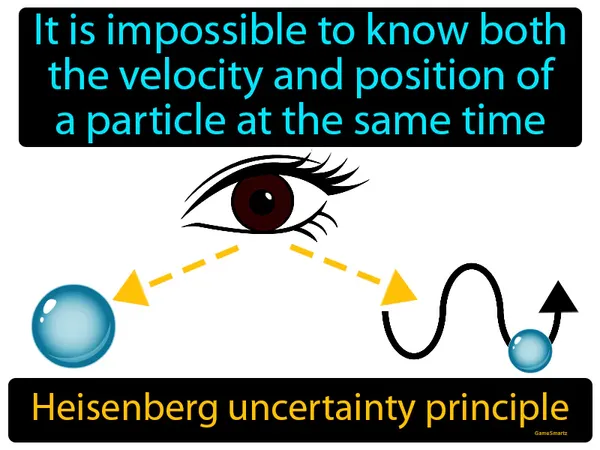 it is impossible to know both the velocity and position of a particle at the same time