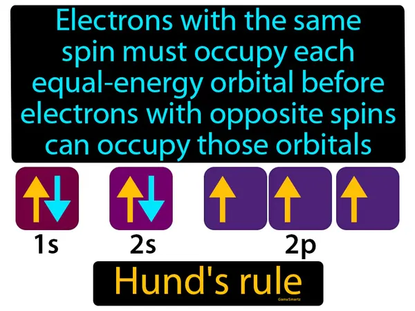 electrons with the same spin must occupy each equal-energy orbital before electrons with opposite spins can occupy those orbitals