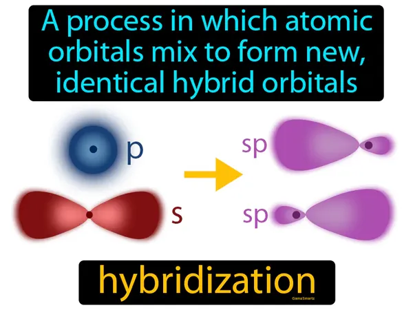 a process in which atomic orbitals mix to form new, identical hybrid orbitals