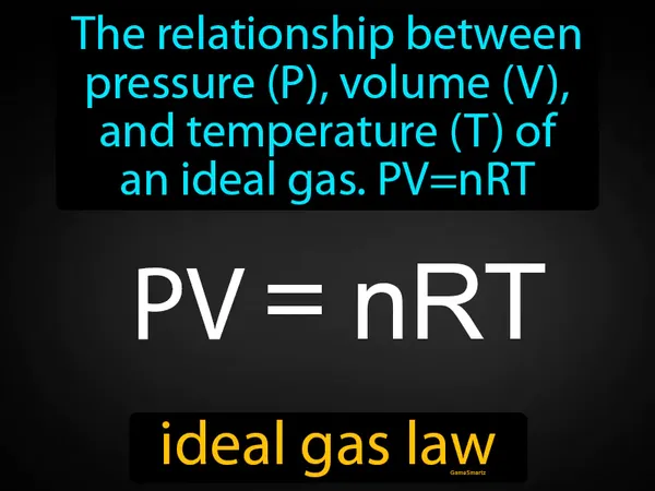 the relationship between pressure (P), volume (V), and temperature (T) of an ideal gas. PV=nRT