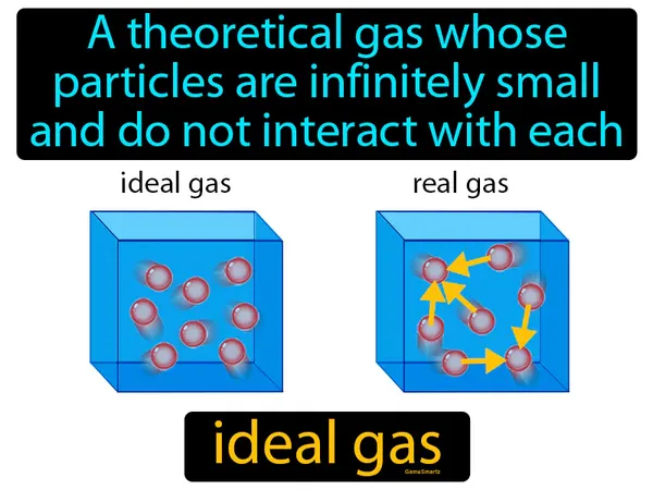 a theoretical gas whose particles are infinitely small and do not interact with each other