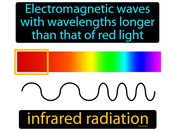 electromagnetic waves with wavelengths longer than that of red light