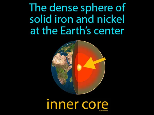 the dense sphere of solid iron and nickel at the Earth’s center