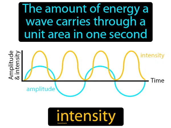 the amount of energy a wave carries through a unit area in one second