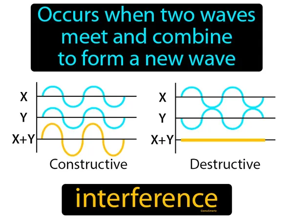 occurs when two waves meet and combine to form a new wave