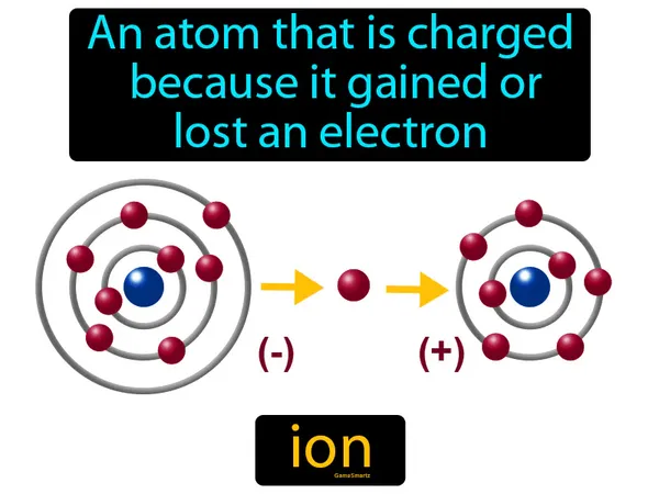 an atom that is charged because it gained or lost an electron