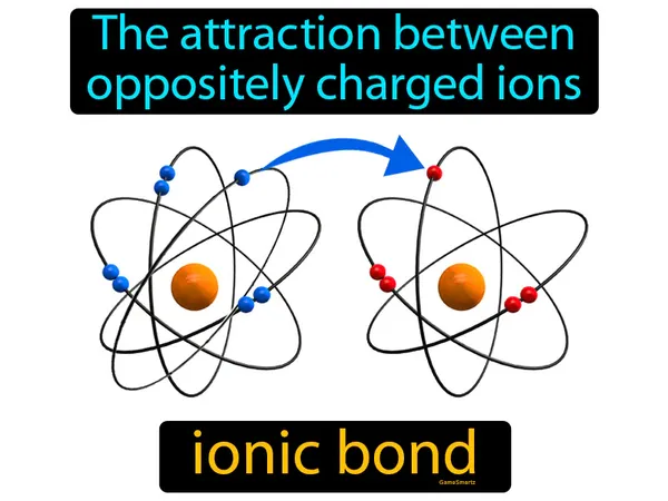 The attraction between oppositely charged ions