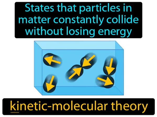 states that particles in matter constantly collide without losing energy