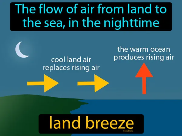 the flow of air from land to the sea, in the nighttime