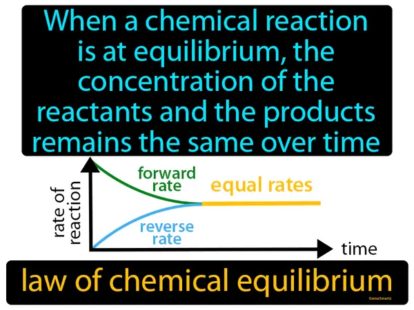 when a chemical reaction is at equilibrium, the concentration of the reactants and the products remains the same over time