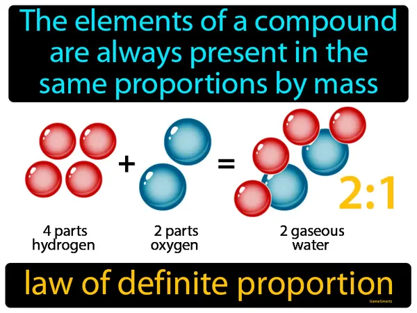 the elements of a compound are always present in the same proportions by mass