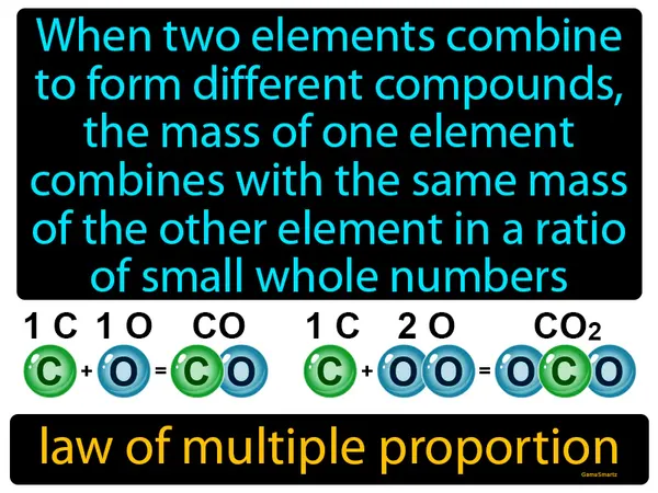 when two elements combine to form different compounds, the mass of one element combines with the same mass of the other element in a ratio of small whole numbers
