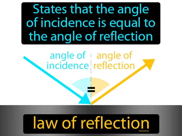 states that the angle of incidence is equal to the angle of reflection