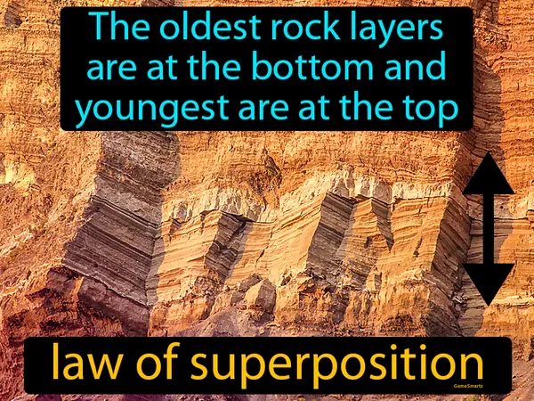 the oldest rock layers are at the bottom and youngest are at the top