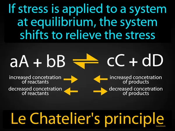 if stress is applied to a system at equilibrium, the system shifts to relieve the stress