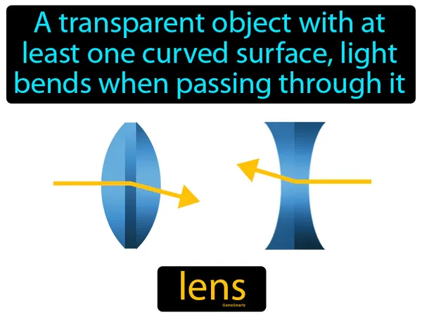 a transparent object with at least one curved surface, light bends when passing through it