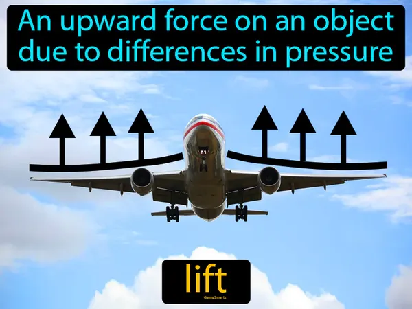 an upward force on an object due to differences in pressure