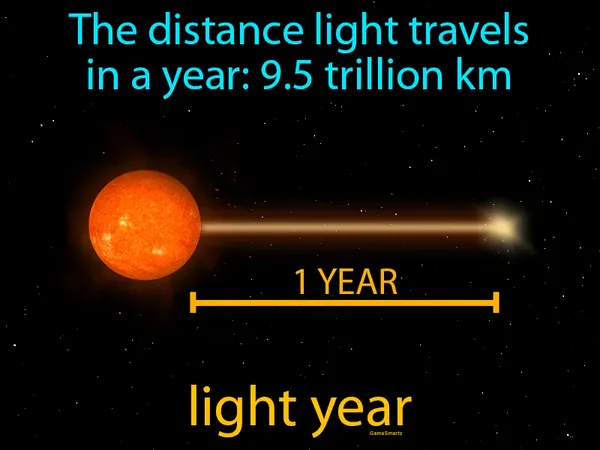 the distance light travels in a year: 9.5 trillion km