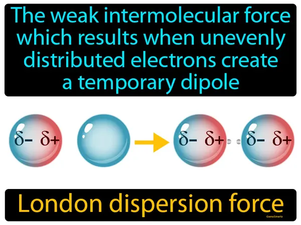 the weak intermolecular force which results when unevenly distributed electrons create a temporary dipole