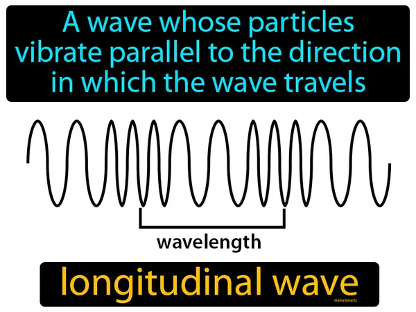 a wave whose particles vibrate parallel to the direction in which the wave travels