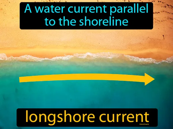 a water current parallel to the shoreline