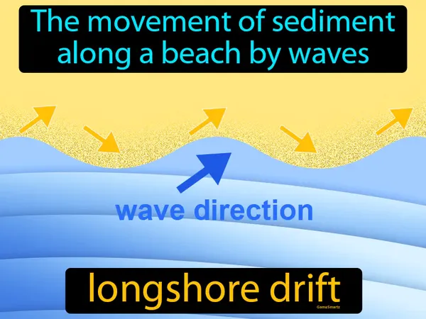 the movement of sediment along a beach by waves
