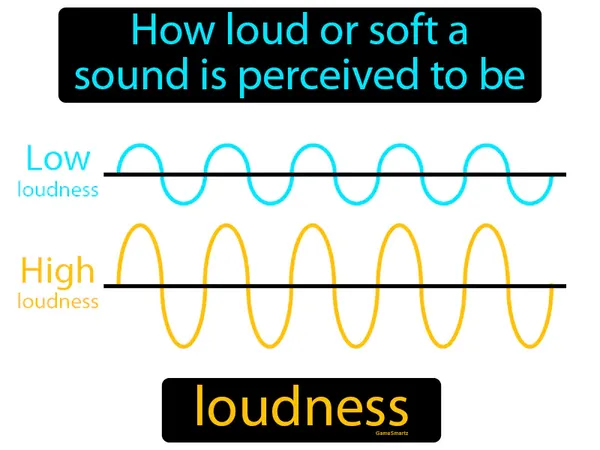 how loud or soft a sound is perceived to be