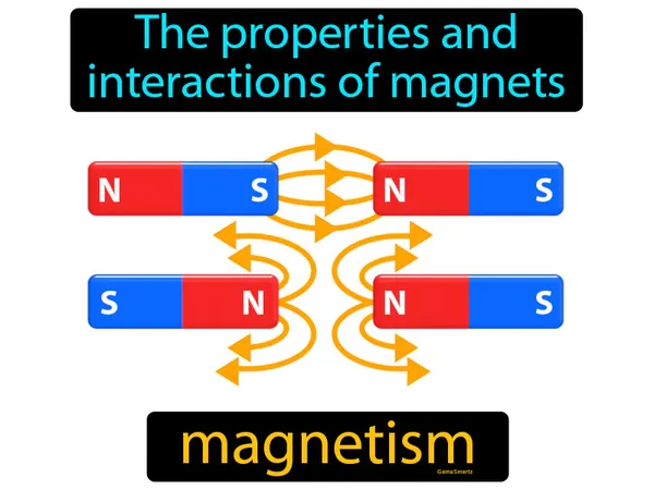 the properties and interactions of magnets