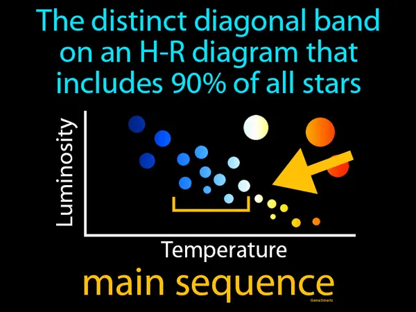 the distinct diagonal band on an H-R diagram that includes 90% of all stars