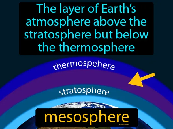 the layer of Earth’s atmosphere above the stratosphere but below the thermosphere