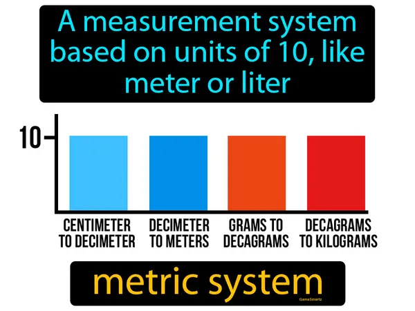 a measurement system based on units of 10, like meter or liter