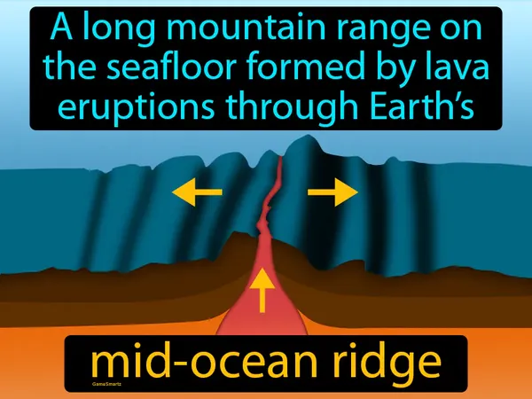 a long mountain range on the seafloor formed by lava eruptions through Earth’s crust