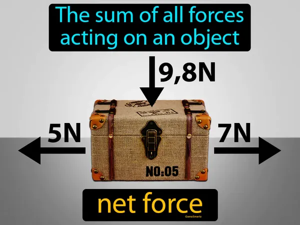 the sum of all forces acting on an object